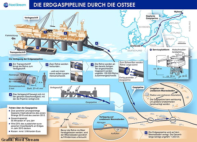 Grafik: Nord Stream