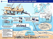 Grafik: Nord Stream
